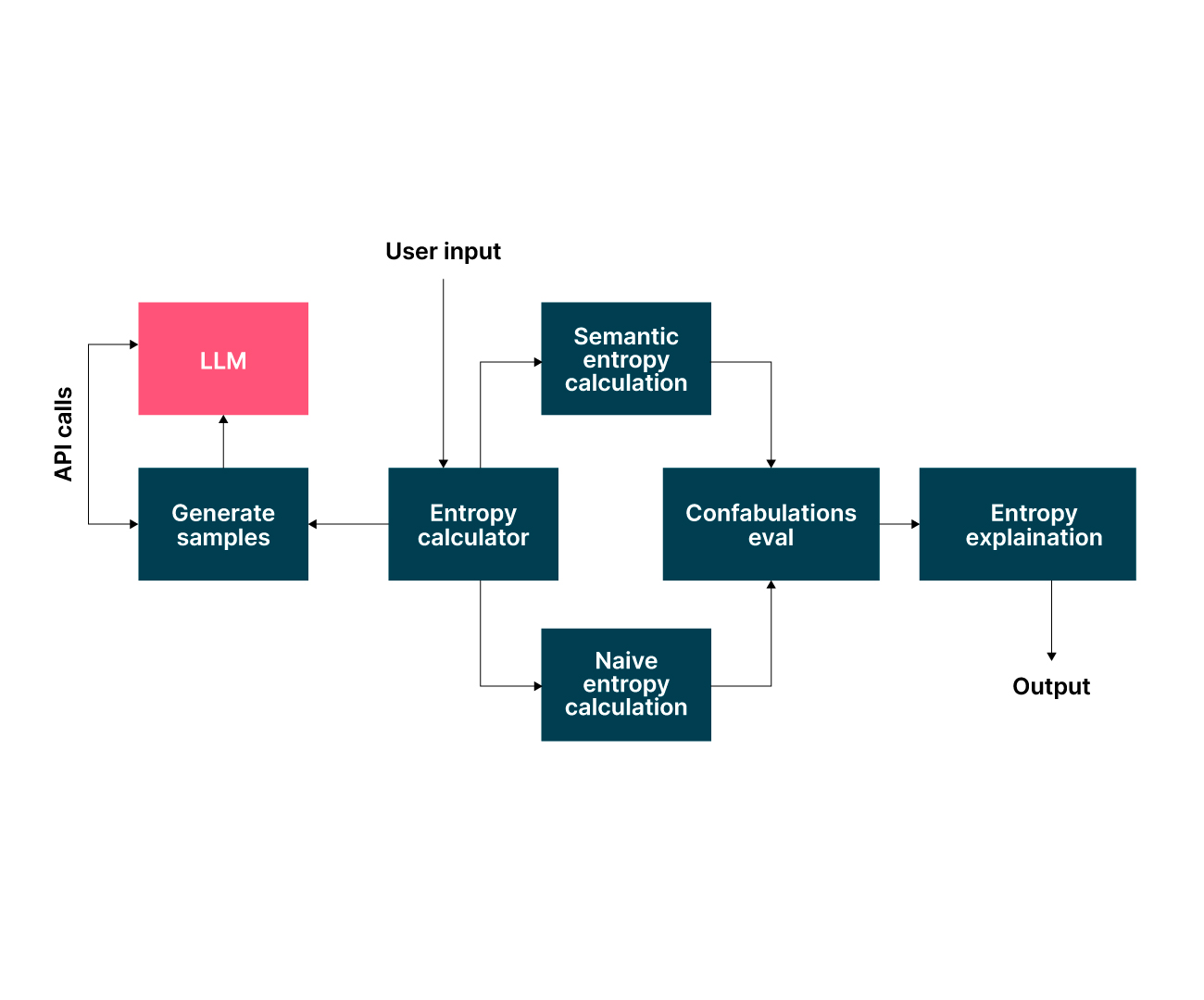 calculating semantic entropy