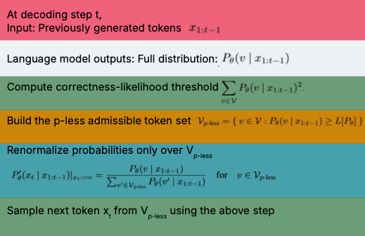 The diagram illustrates the process of p-less sampling technique