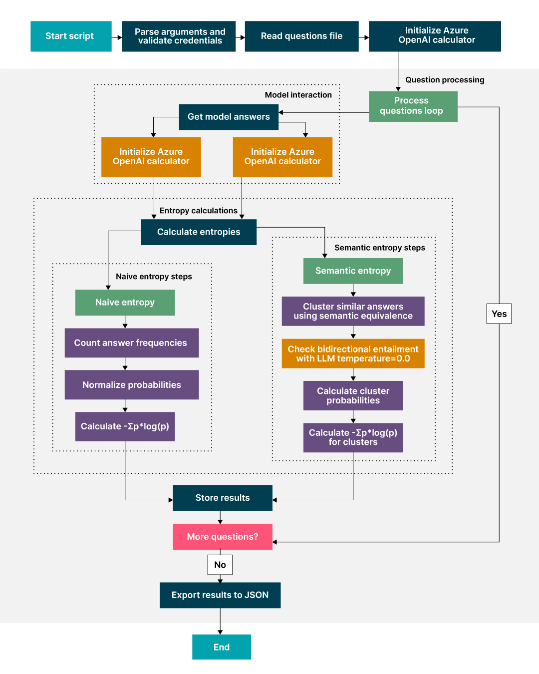 A flow diagram showing various stages of a semantic entropy calculation