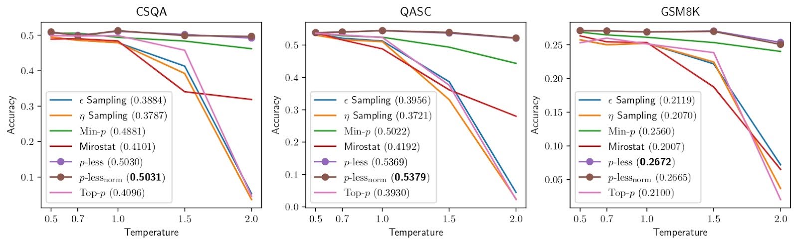 Accuracy vs temperature curves