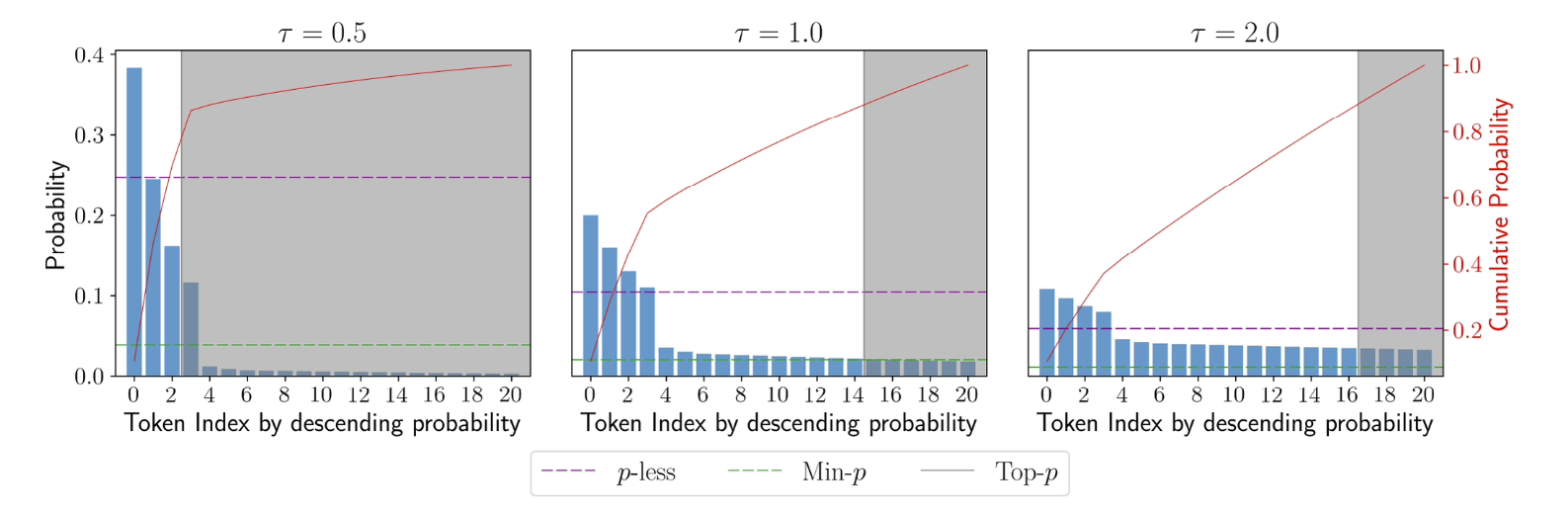 A comparison of truncation thresholds