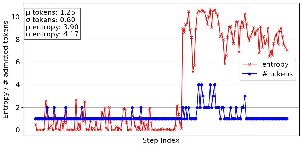 The plot shows step-wise entropy and the number of admitted tokens for a GSM8K question answered with Llama3-70b.