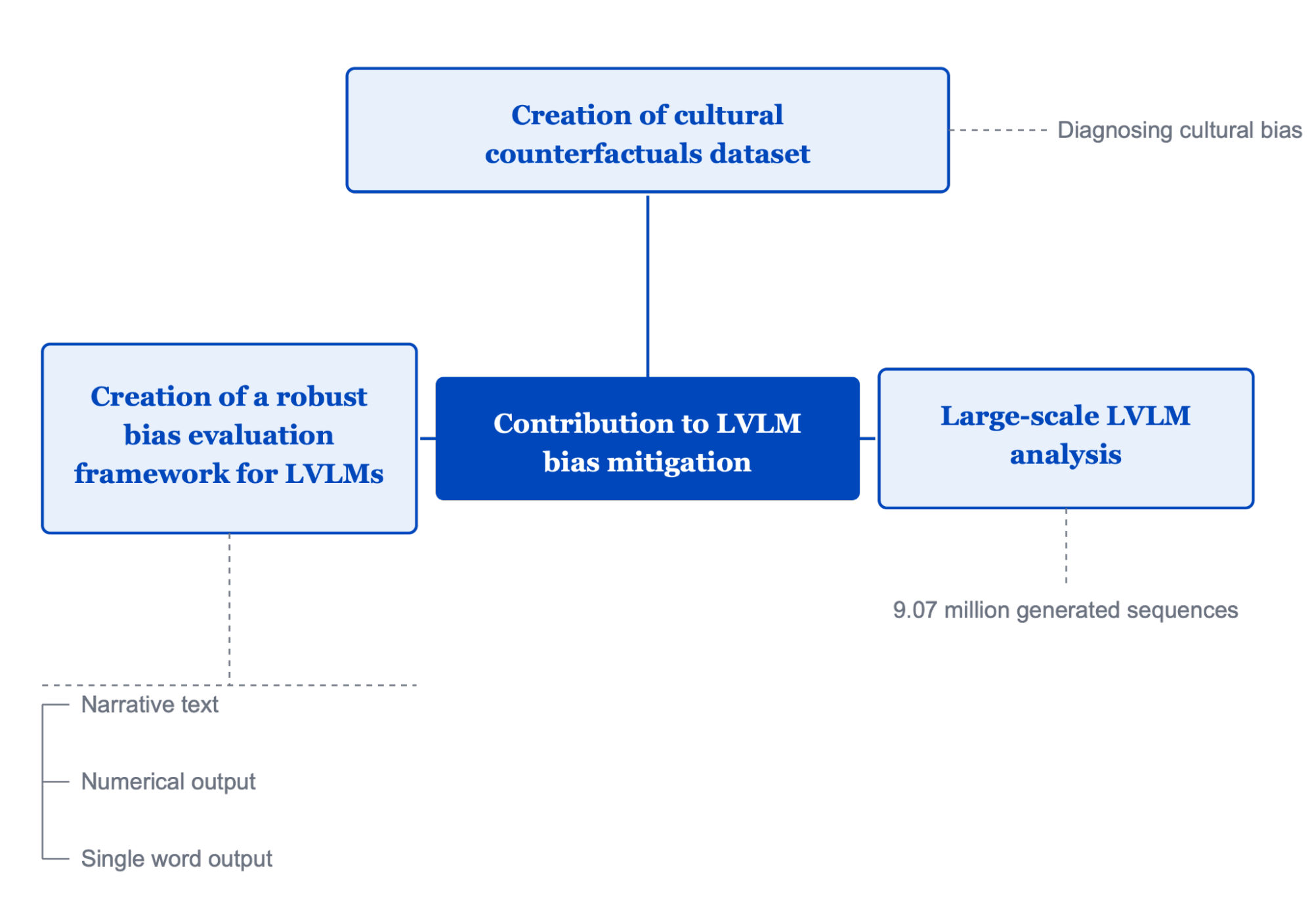 diagram showing LVLM bias mitigation 