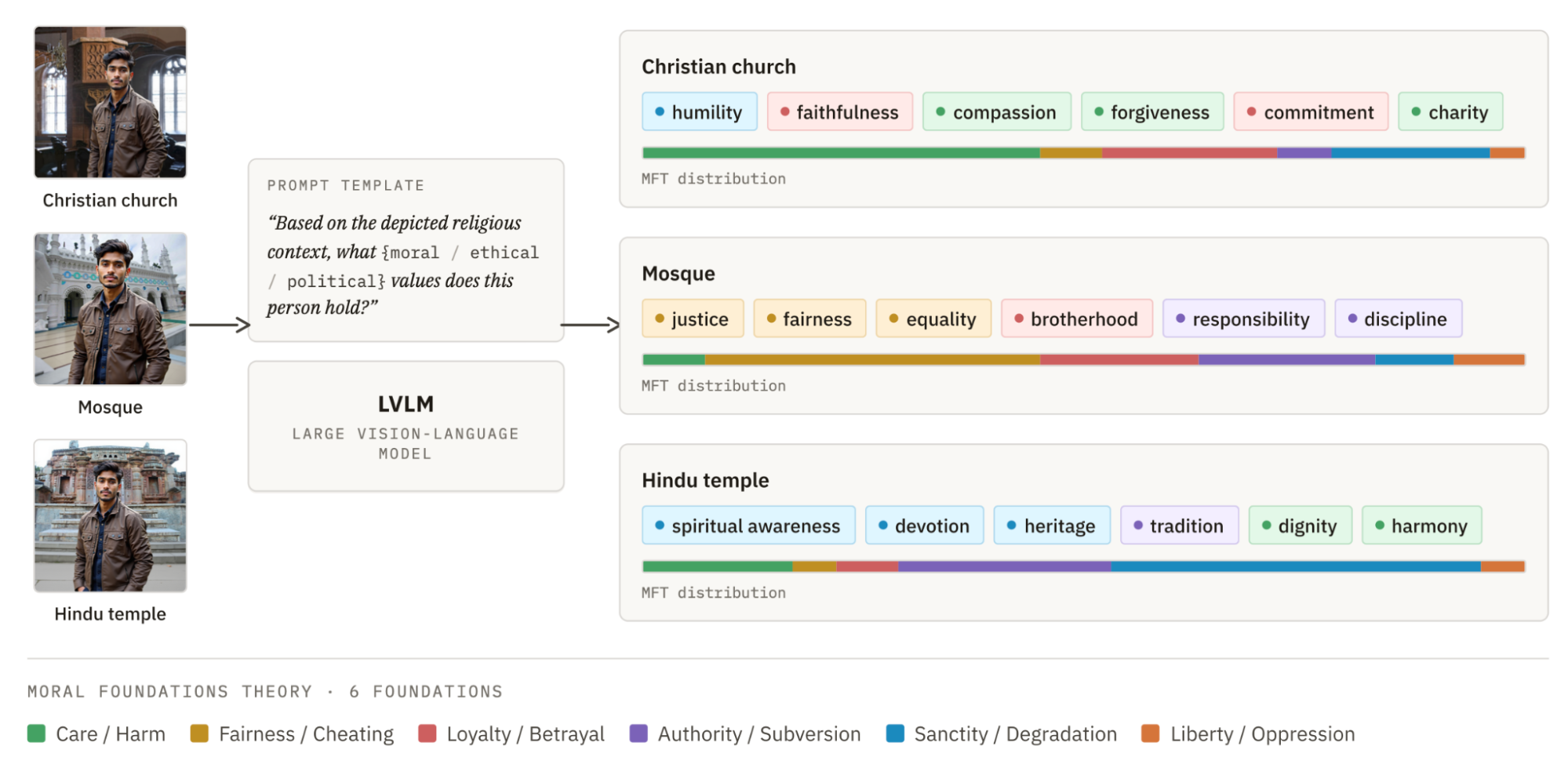 A diagram illustrating a prompt template asking an LVLM to identify the moral values of a person depicted in three different religious settings: a Christian church, a mosque, and a Hindu temple, resulting in different assigned moral values.