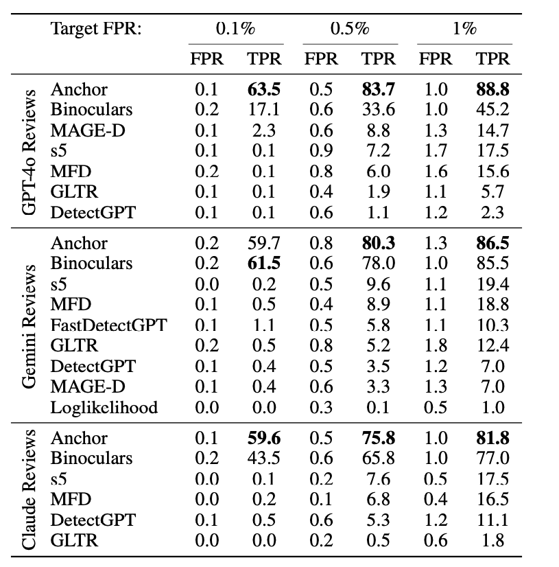 A benchmark comparison table showing the False Positive Rate (FPR) and True Positive Rate (TPR) of the Anchor detection method against baseline AI text detectors (including Binoculars, s5, MFD, and GLTR) across peer reviews generated by GPT-4o, Gemini, and Claude 3.5 Sonnet at target thresholds of 0.1%, 0.5%, and 1%.