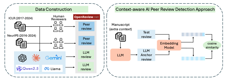 Figure-1: Left side: Our data construction pipeline. Right side: Our method: Anchor. We developed it as our context-aware detection method for AI-generated review detection.