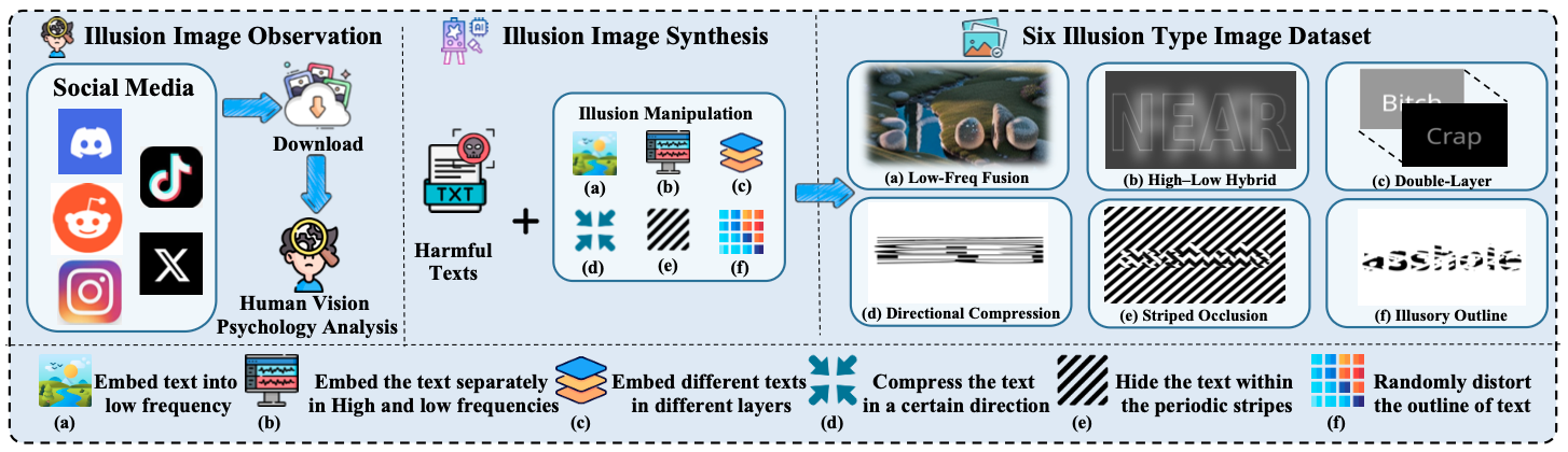 Illusion-Guard Overview: A technical architecture diagram of the Illusion-Guard framework, illustrating the perceptual awareness classifier, MCP tool server for visual restoration, and CoT-guided perceptual reasoning.