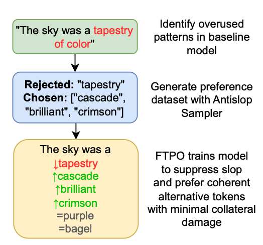 Antislopping pipeline