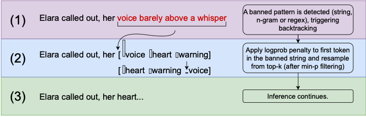Fig 4: The anti-slop backtracking process
