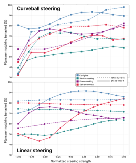 Result graph on curveball steering method to achieve stronger behavioral control. 