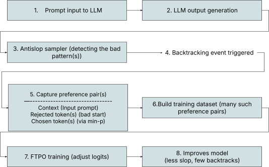 Fig. 5: Anti-slop sampler and FTPO training