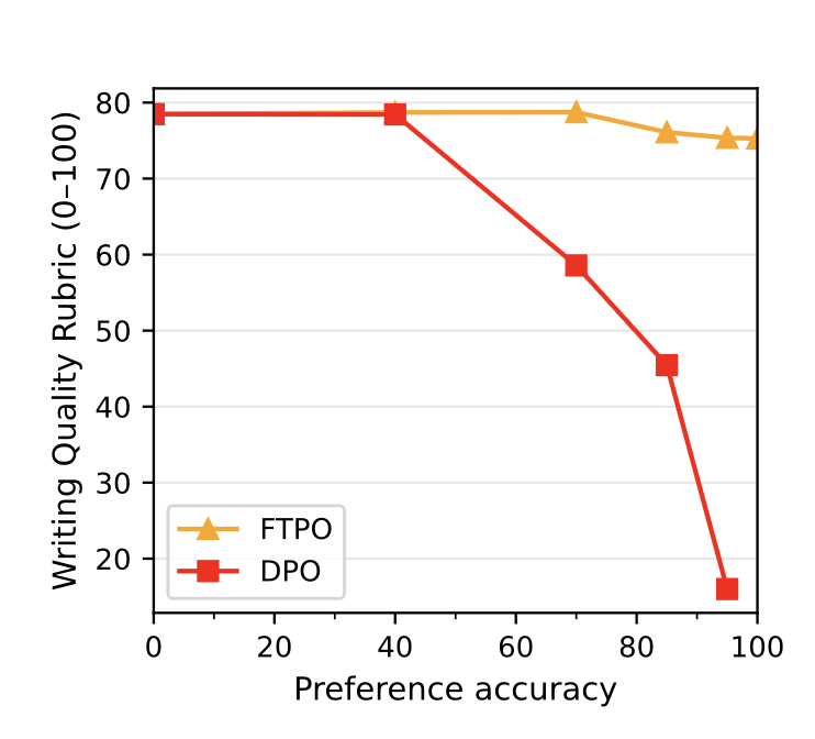 Fig.7 FTPO maintains writing quality as training progresses to higher preference accuracies, while DPO degrades sharply after the 40% accuracy mark. This experiment trains gemma-3-12b on a banlist of 1,000 items.