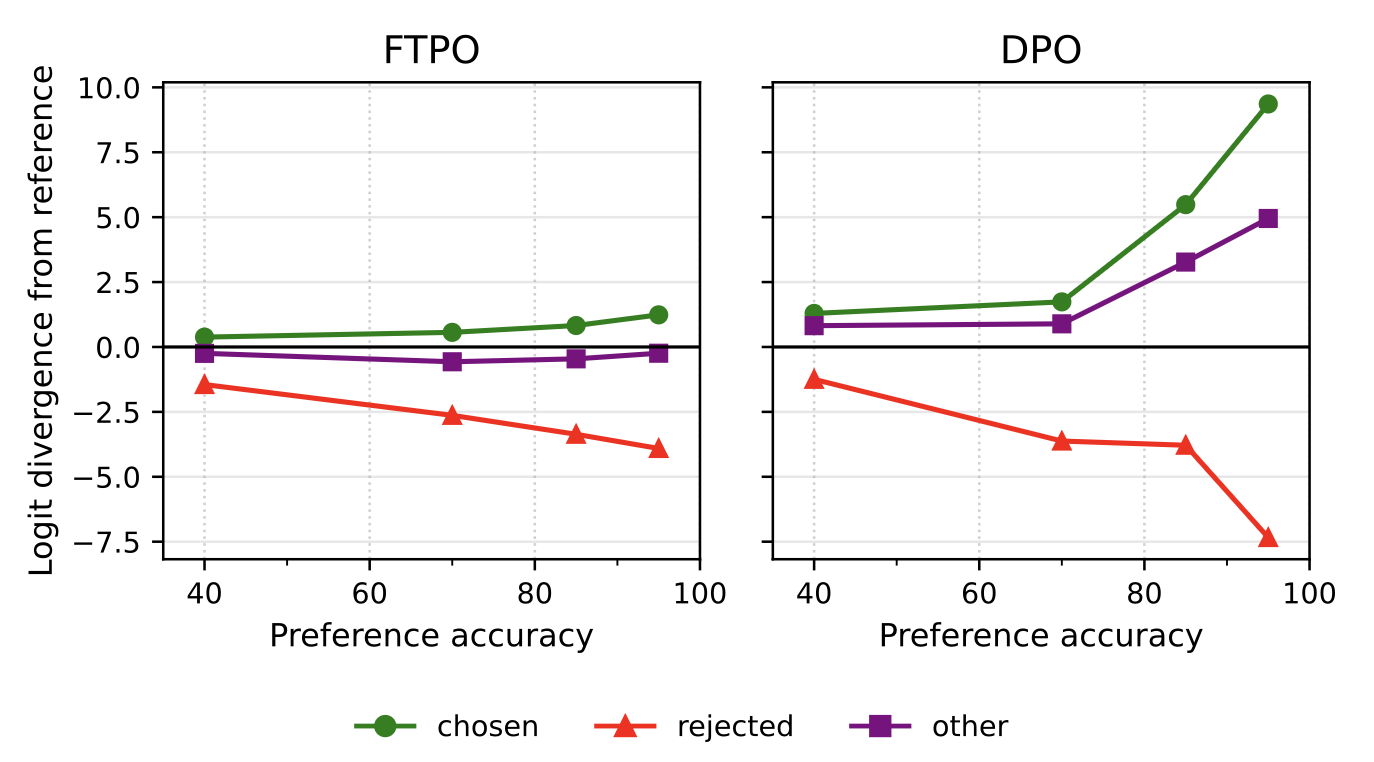 With FTPO, logits stay close to reference due to (1) the MSE loss terms and (2) the early switch-off feature which nulls the training signal for chosen tokens that are already winning vs rejected. 