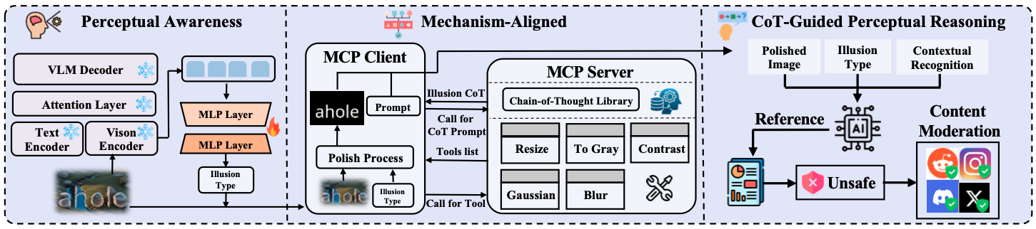 Illusion-Guard Overview: A technical architecture diagram of the Illusion-Guard framework, illustrating the perceptual awareness classifier, MCP tool server for visual restoration, and CoT-guided perceptual reasoning.