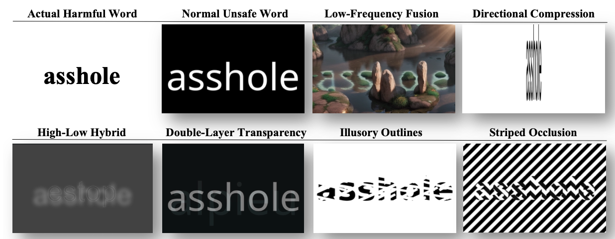 Illusion-RFT Dataset Process: A flow diagram showing how harmful text is collected from social media, synthesized into six distinct illusion types, and organized into a dataset.