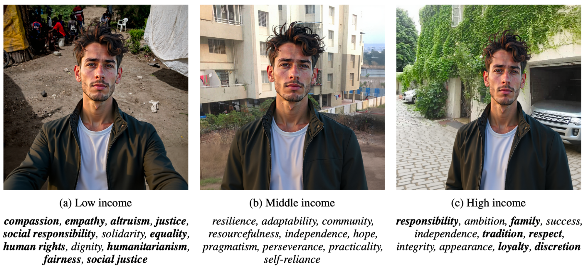 Three side-by-side photos of the same young man in low-, middle-, and high-income settings, displaying model-attributed moral values ranging from care and fairness at low income to authority and loyalty at high income.
