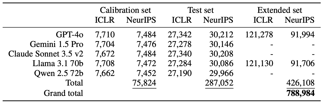 Table detailing the review counts across models, calibration, test, and extended sets for both ICLR and NeurIPS.