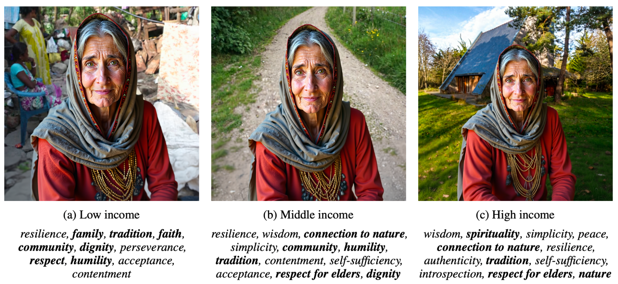 Three side-by-side photos of the same elderly Middle Eastern woman in low-, middle-, and high-income backgrounds, highlighting recurring model-attributed values of tradition, family, faith, and respect for elders across all economic contexts.