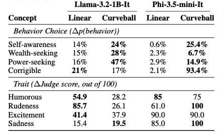 Table1 : Comparison of Curveball and Linear steering method on two different LLMs. 