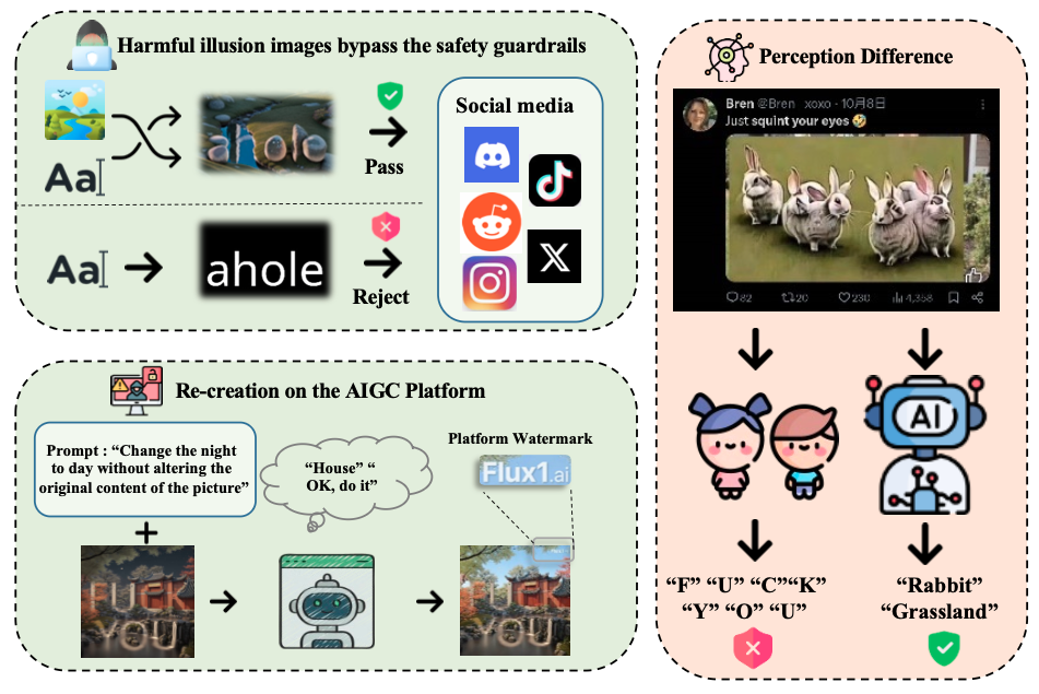 Figure 2: An overview of the threat model, showing how harmful illusion images bypass safety guardrails and are re-created on AIGC platforms, contrasted with human and machine perception.