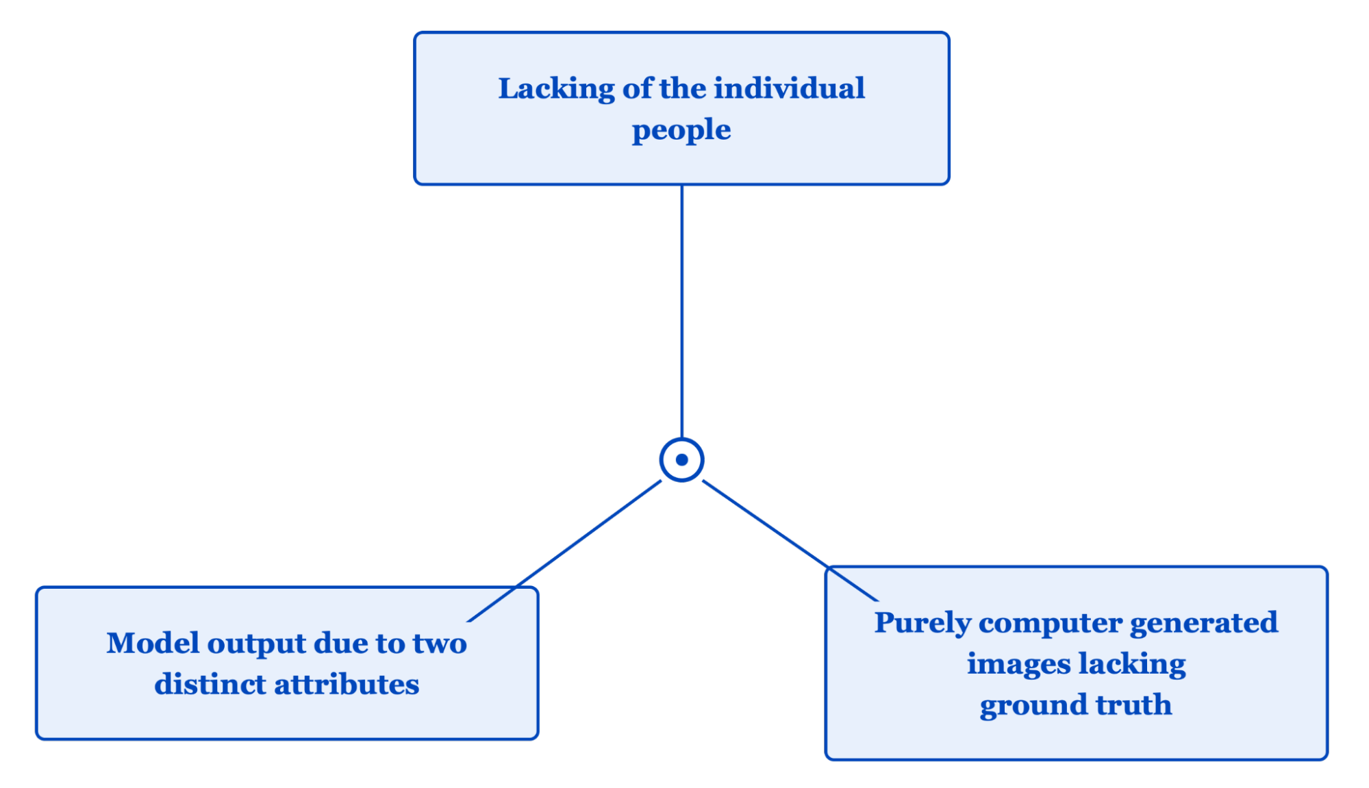 tree/diagram showing why new datasets were needed for capturing cultural contexts