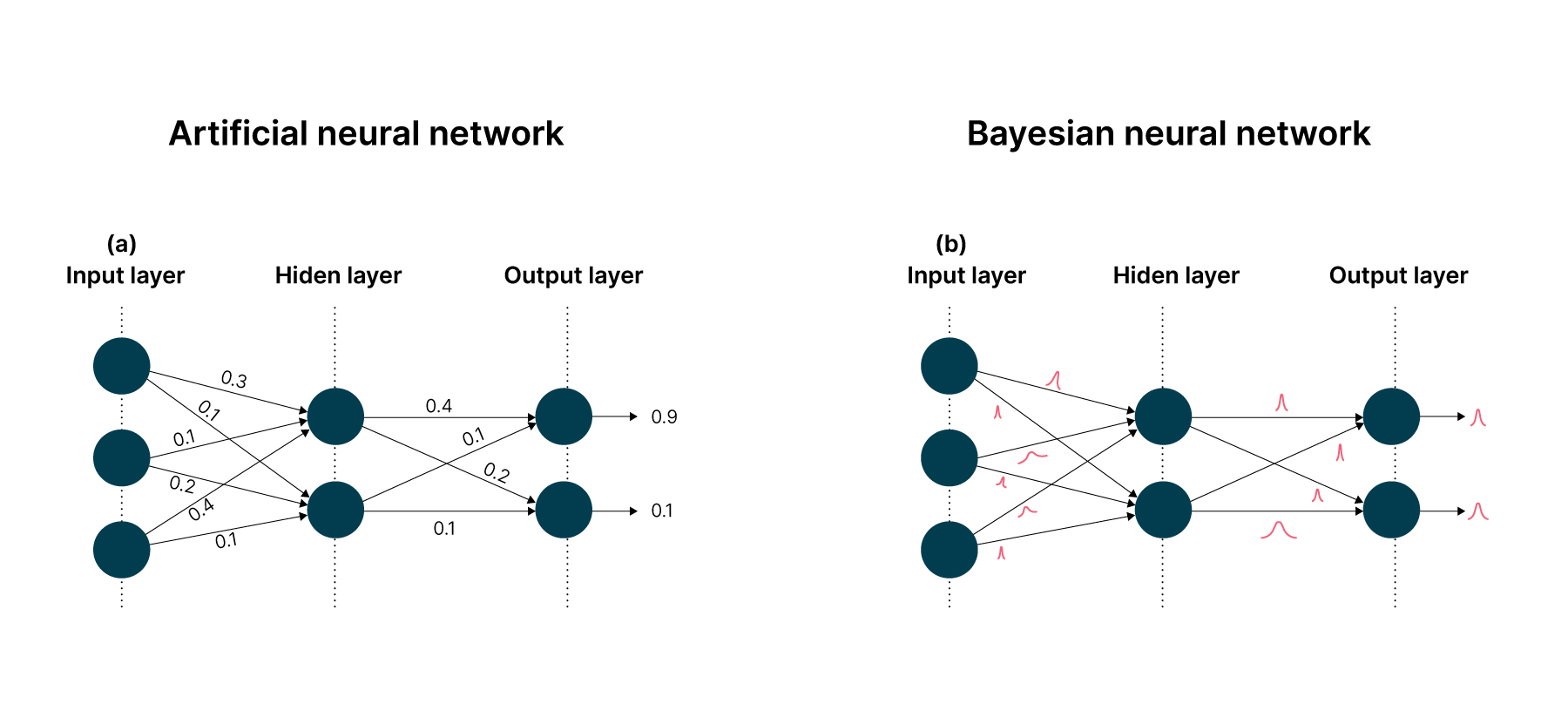 The synapses of ANN represent single valued weights and the synapses of BNN represent probabilistic distributions.