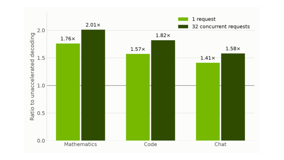Graph showing ratio to unaccelerated decoding