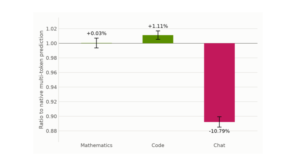 Graph showing ratio to multi-token prediction