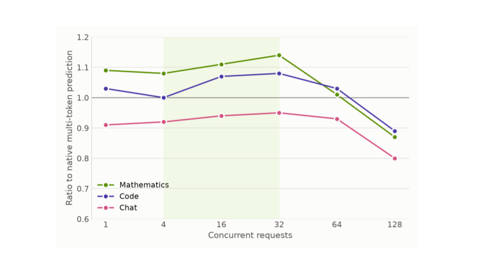 Chart showing concurrent requests