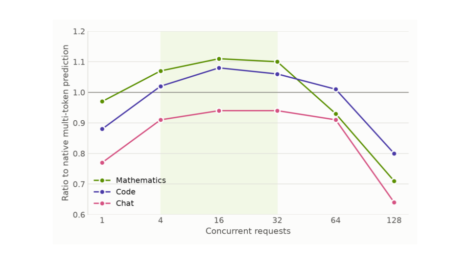 Chart showing concurrent requests