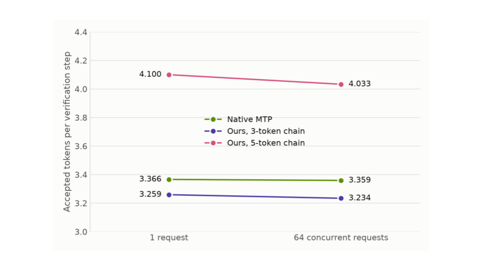 Chart showing accepted tokens per verification step