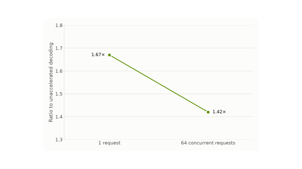 Ratio to unaccelerated decoding graph