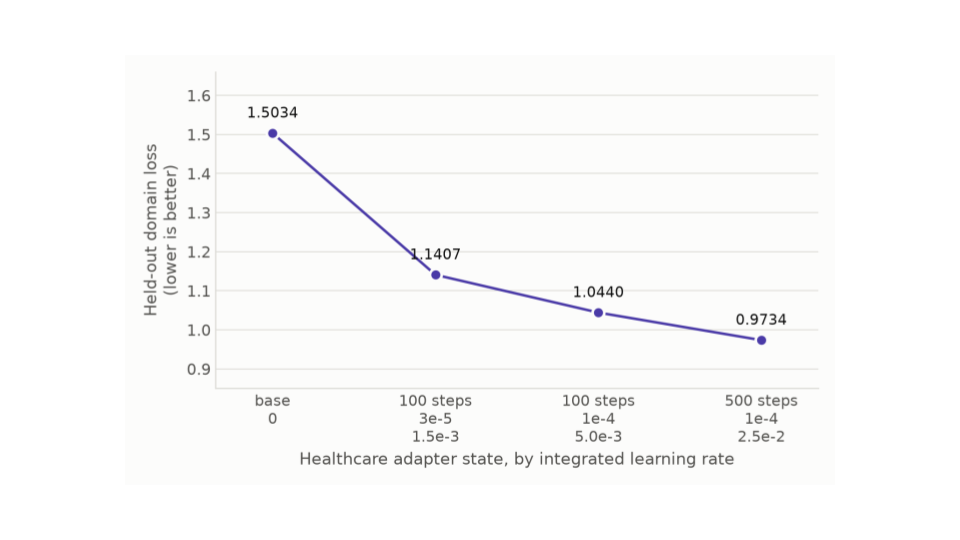 Held-out domain loss for four healthcare states, ordered by integrated learning rate