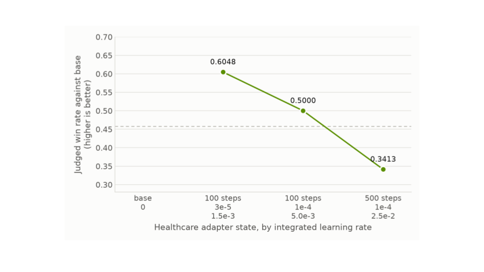  Judged win rate against the base model