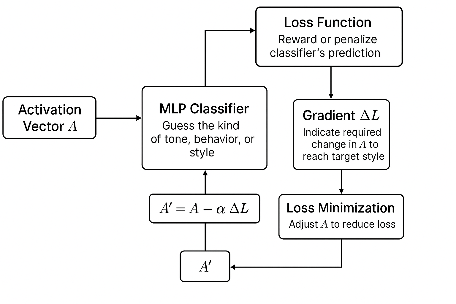 Fig 3. K-Steering process