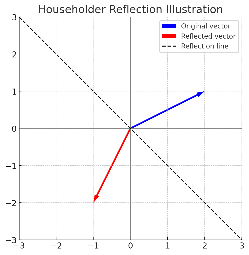 Fig. 4 Householder reflection