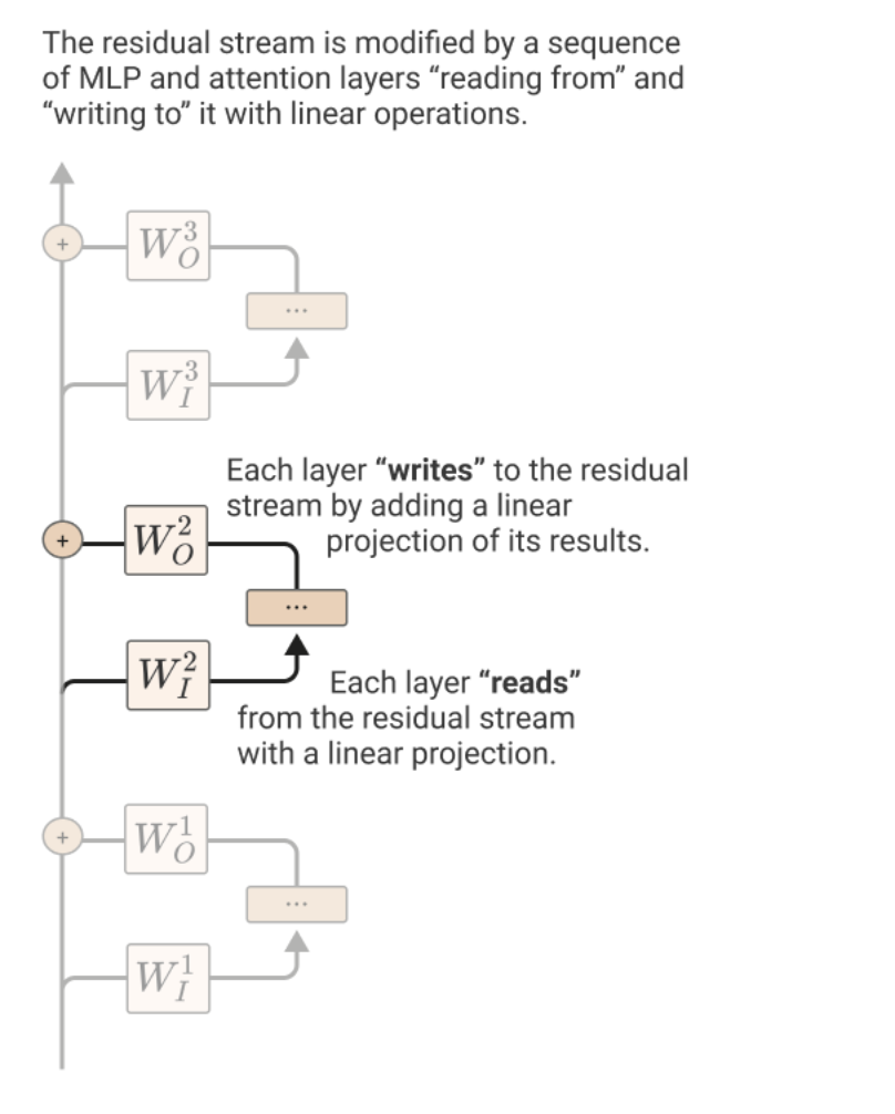 Figure 5: Residual stream. See “A Mathematical Framework for Transformer Circuits”.